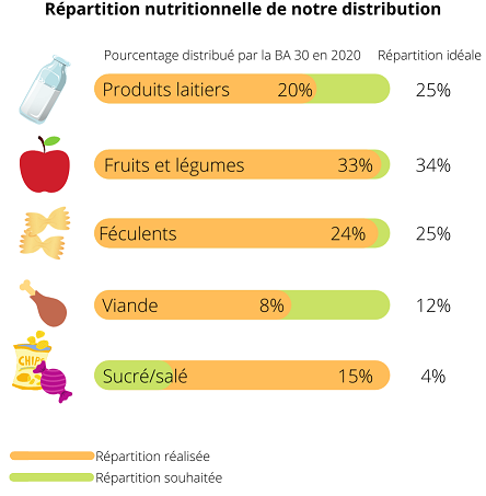 Répartition nutritionnelle de la Banque Alimentaire du Gard
